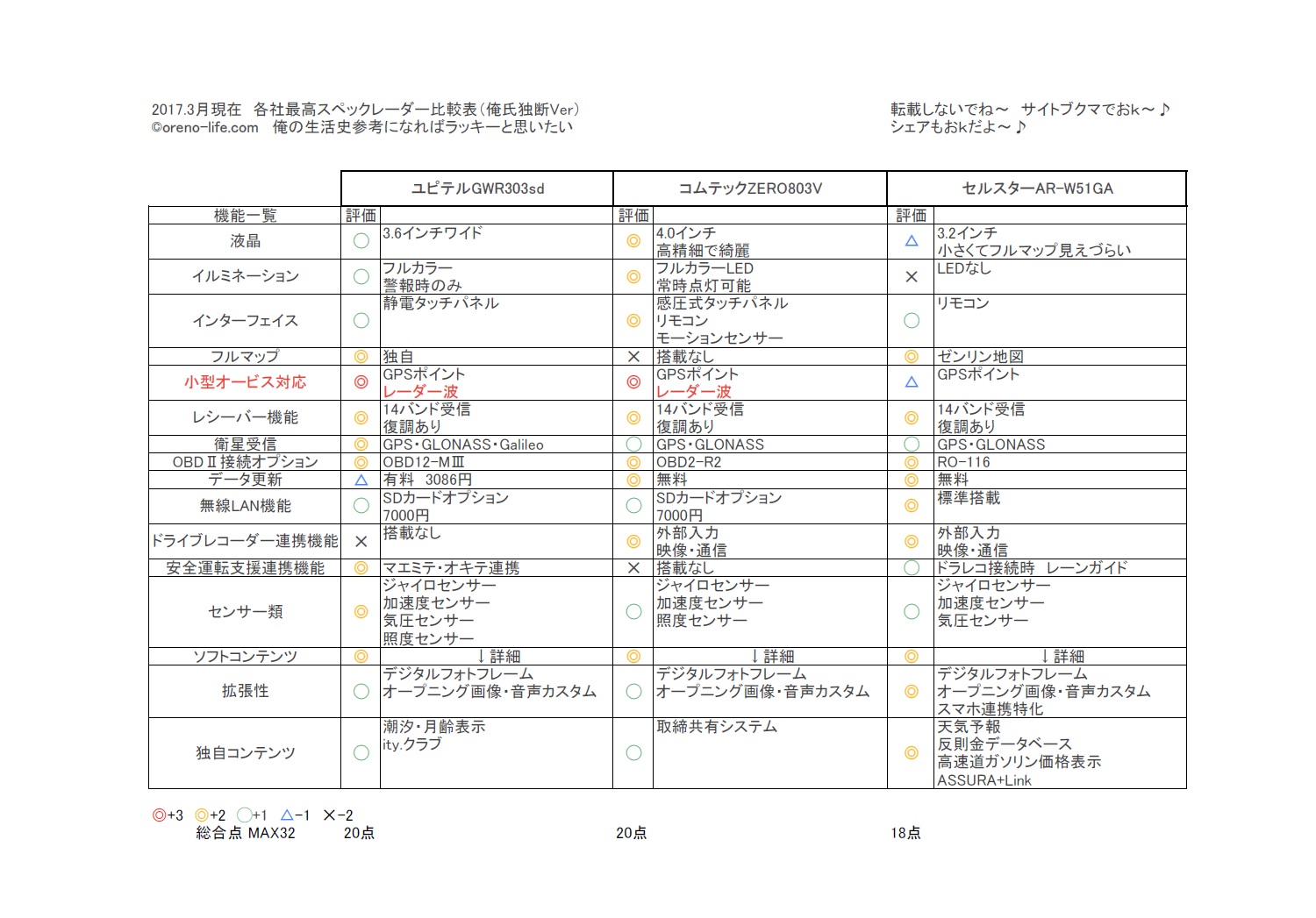 改良版 17年最新レーダー探知機 ３強を比較してみた Oreno Life Com