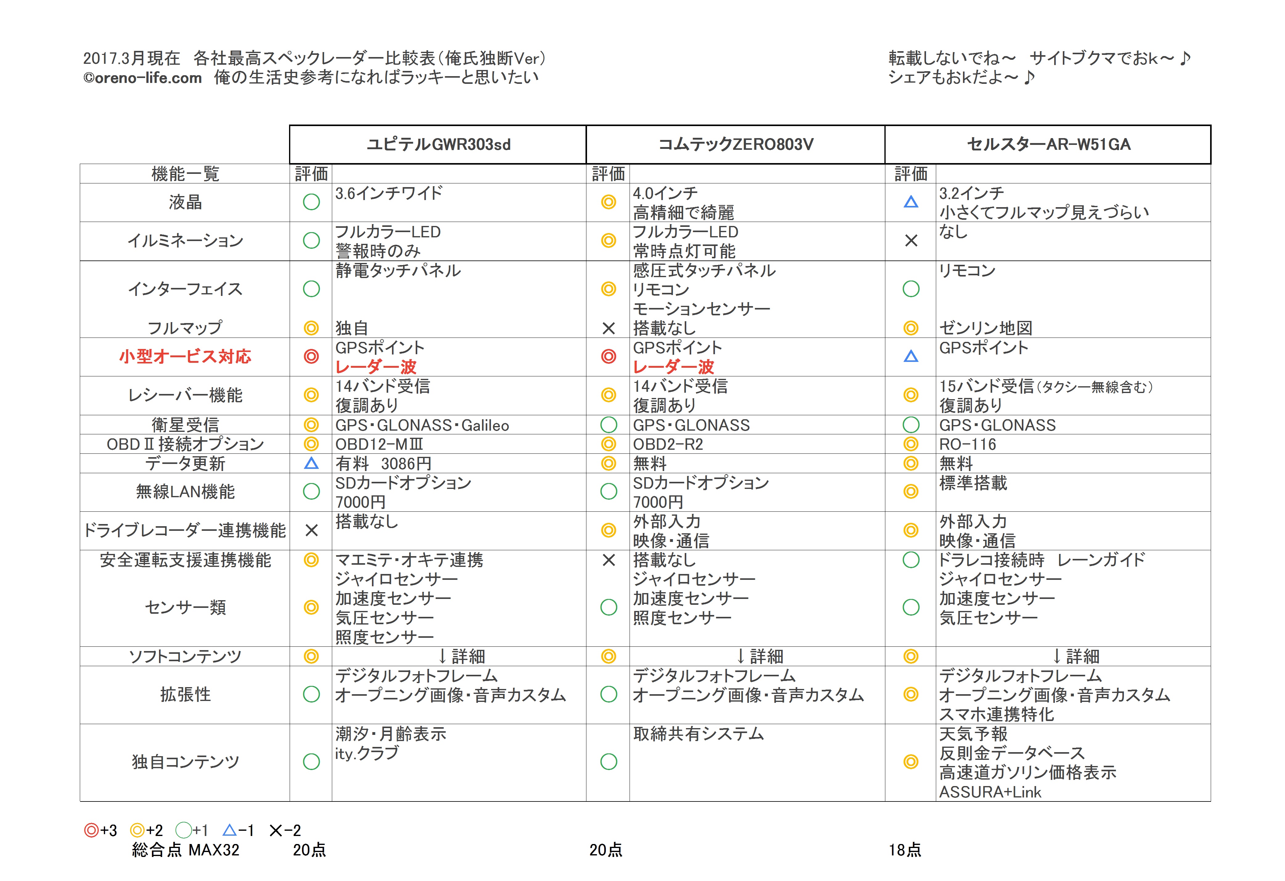 改良版 17年最新レーダー探知機 ３強を比較してみた Oreno Life Com